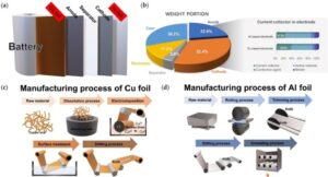 Compared with conventional metallic current collectors, a plastic film–based technology can reduce battery fires by more than 90%.